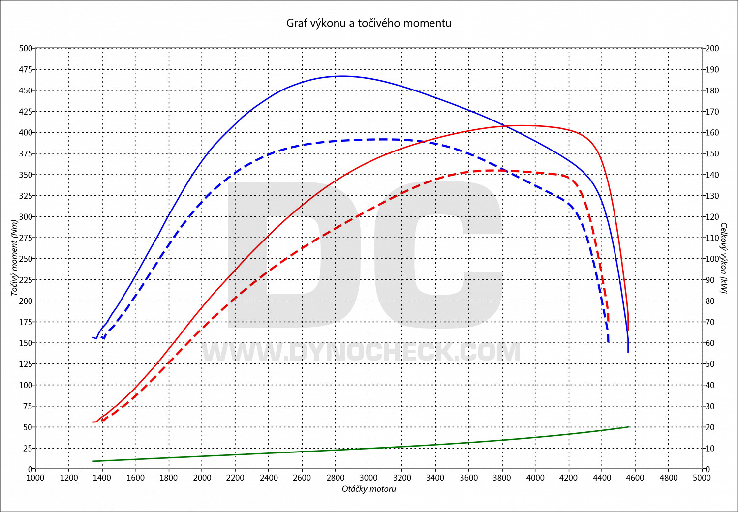 dyno graph development Octavia 2.0 TDI CR 147