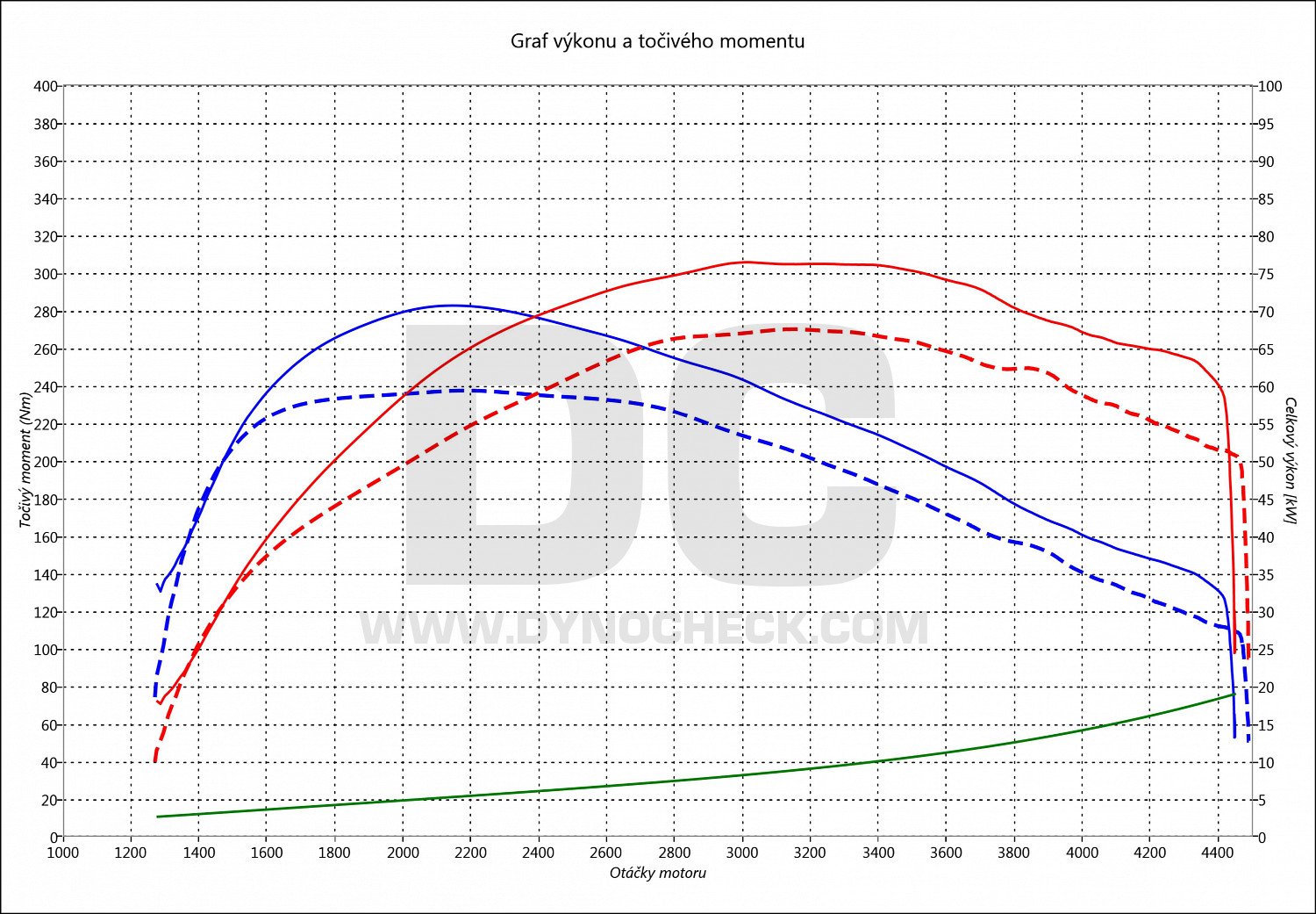 dyno graph development Ibiza 1.4 TDI CR 66