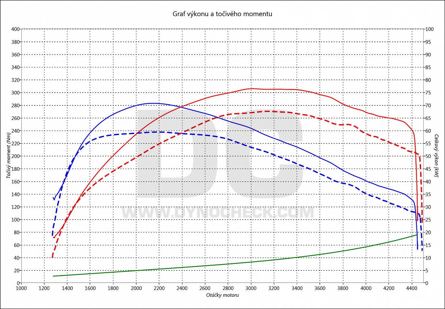 dyno graph development A1 1.4 TDI CR 66