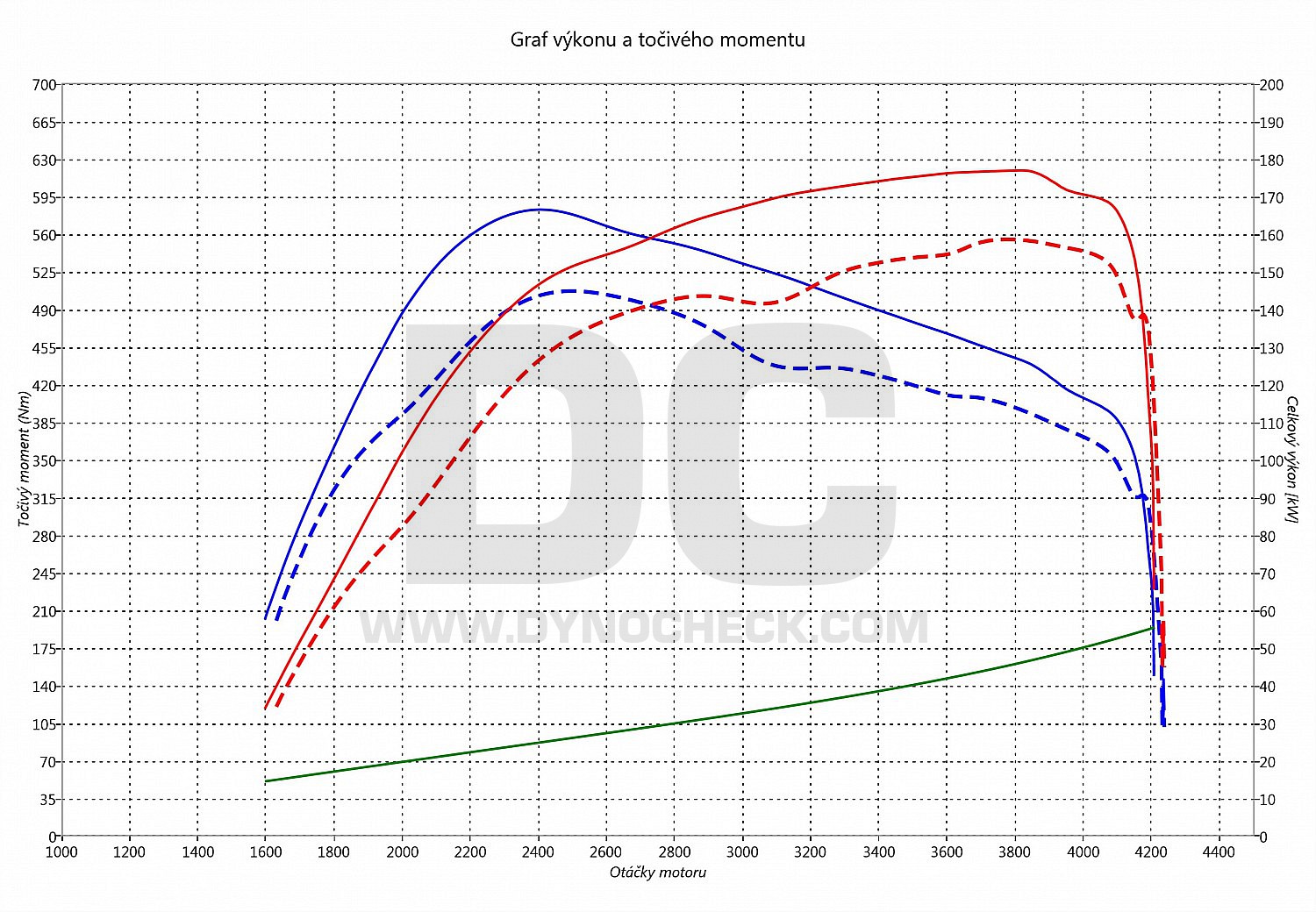 dyno graph development G. Cherokee 3.0 CRD 160