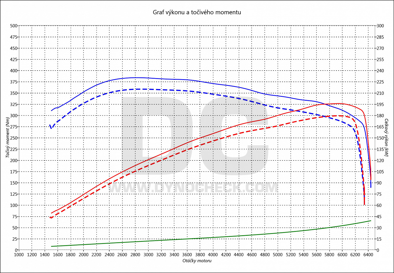 dyno graph development Superb 3.6 FSI 191