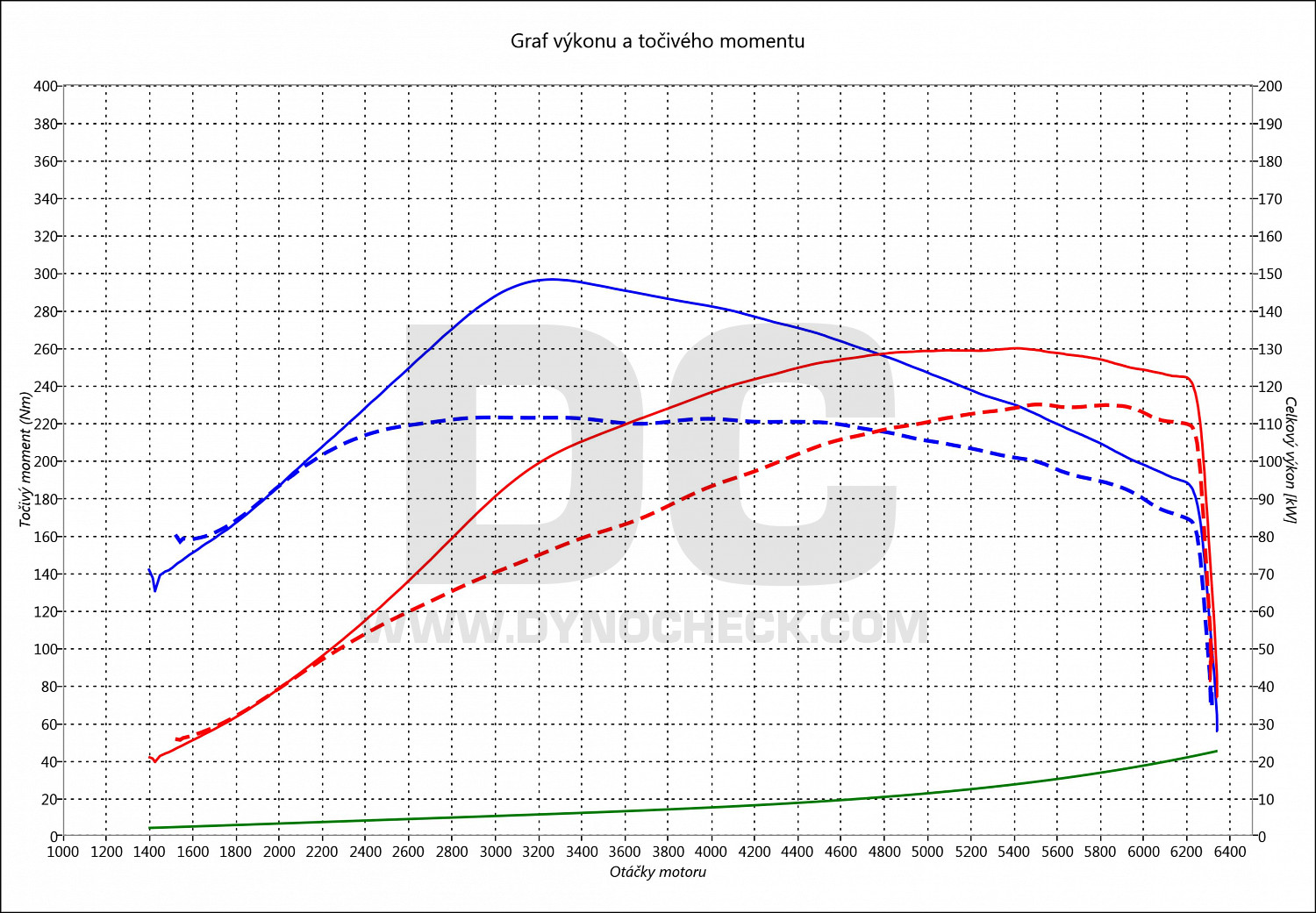 dyno graph development Octavia 1.8 Turbo 110