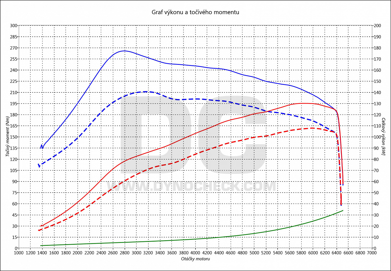 dyno graph development Sharan 1.8 Turbo 20V 110