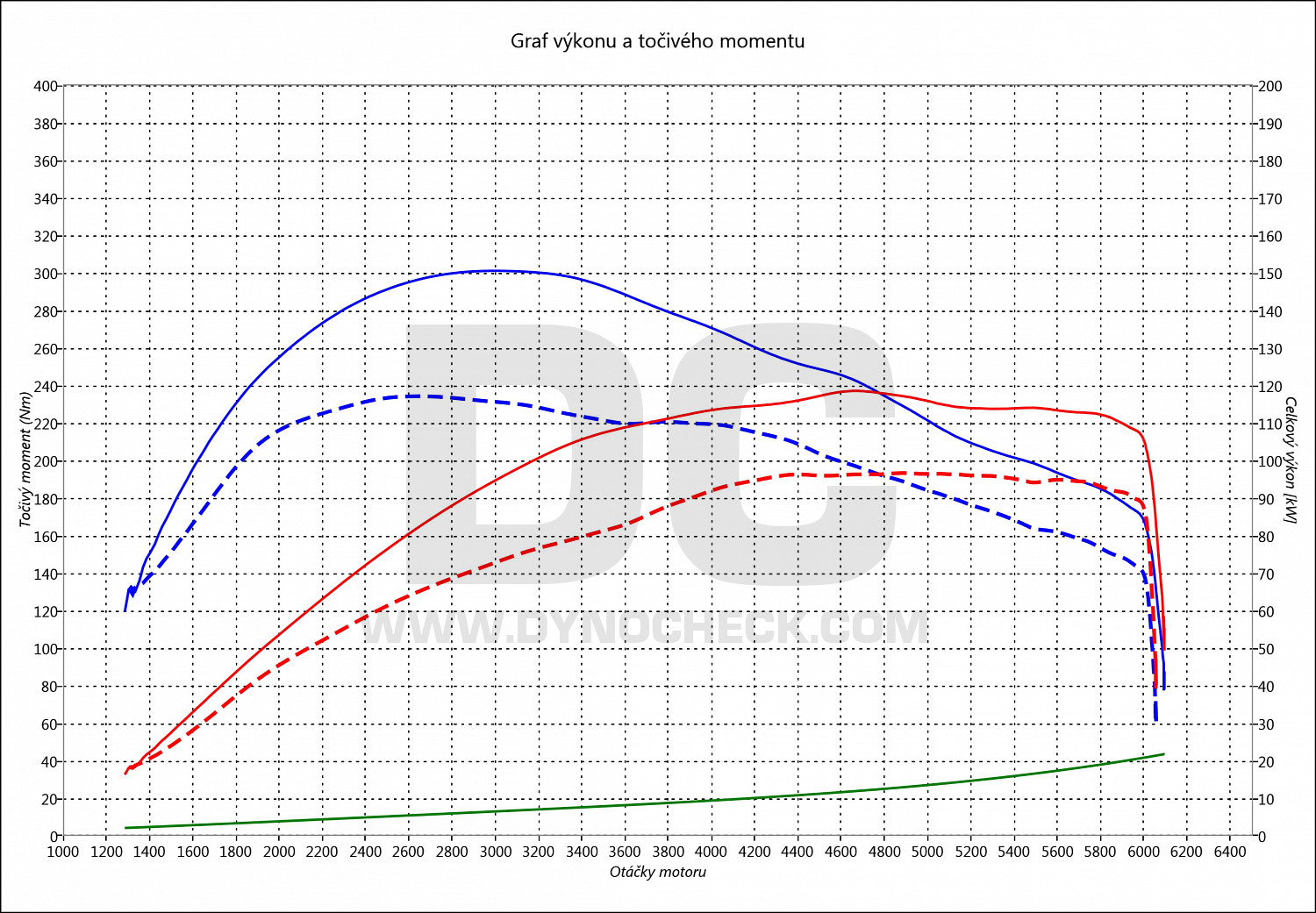 dyno graph development A 180 CGI 90