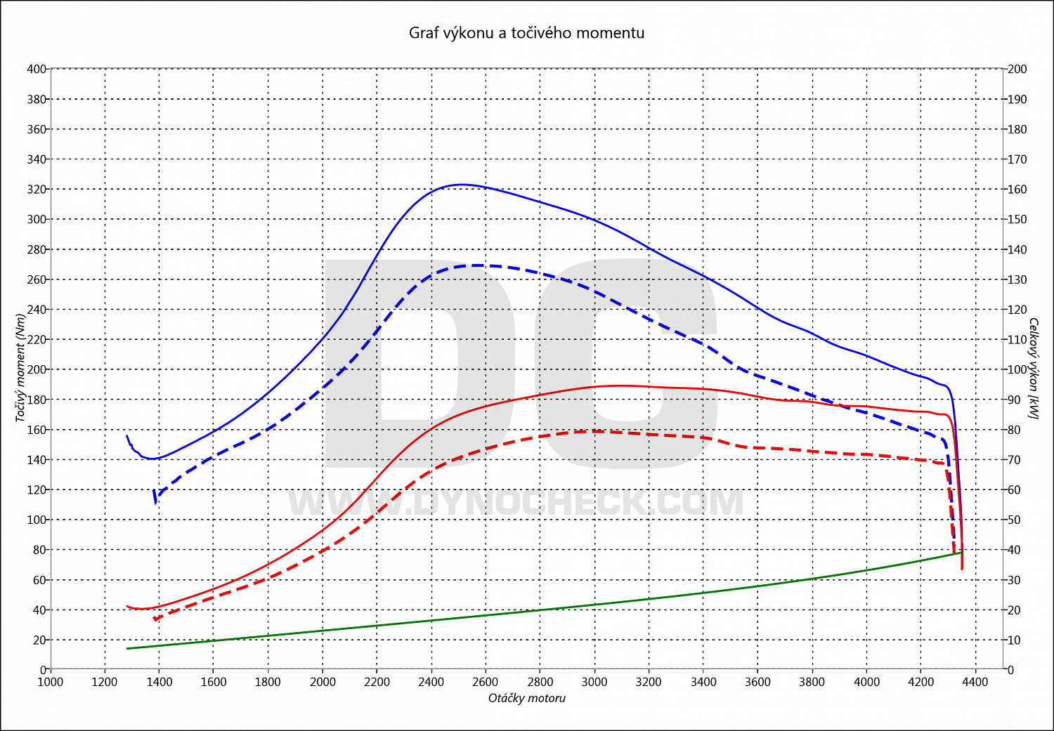 dyno graph development E 220 CDI 92