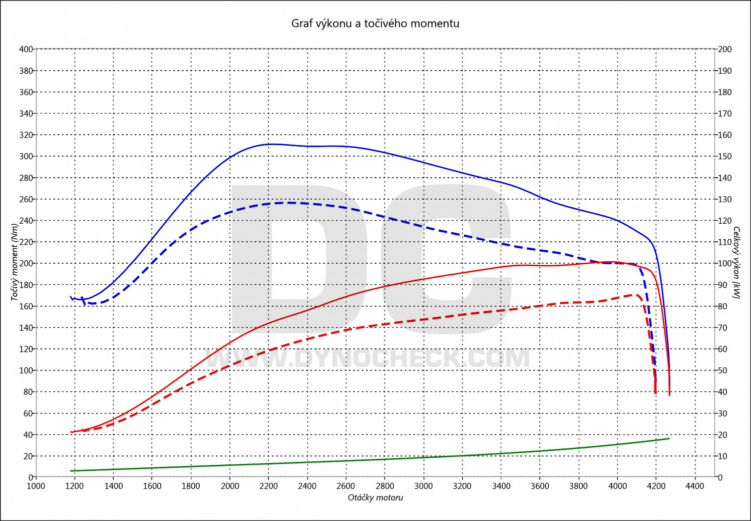 dyno graph development A 180 CDI 80