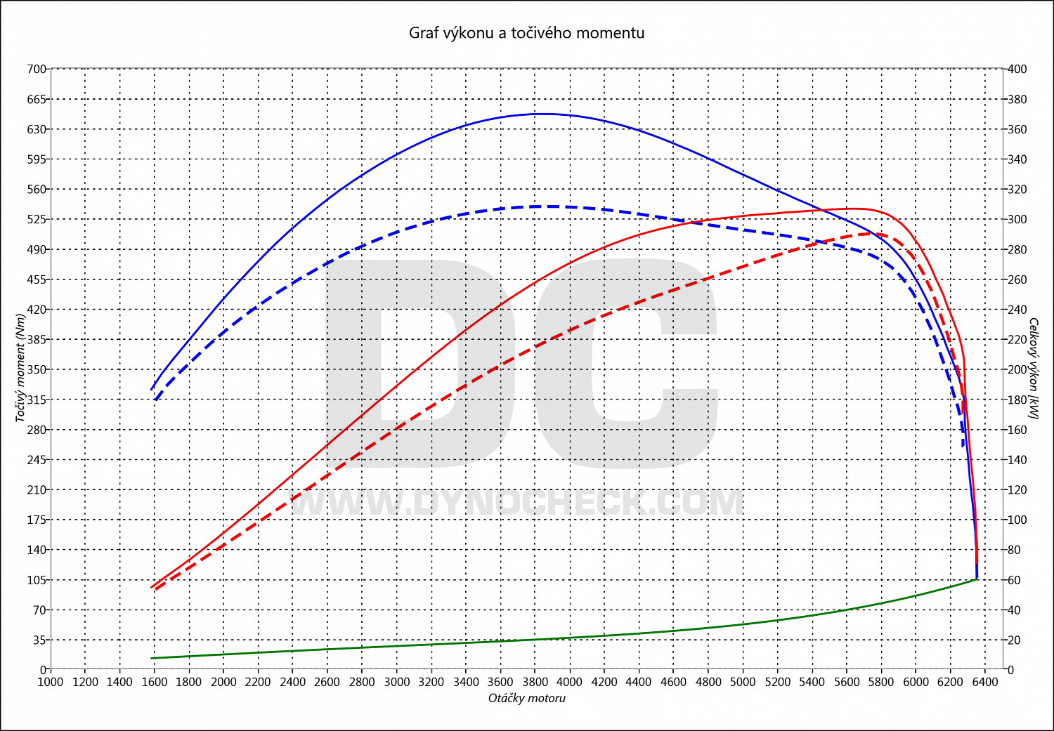 dyno graph development GLE 43 AMG 287