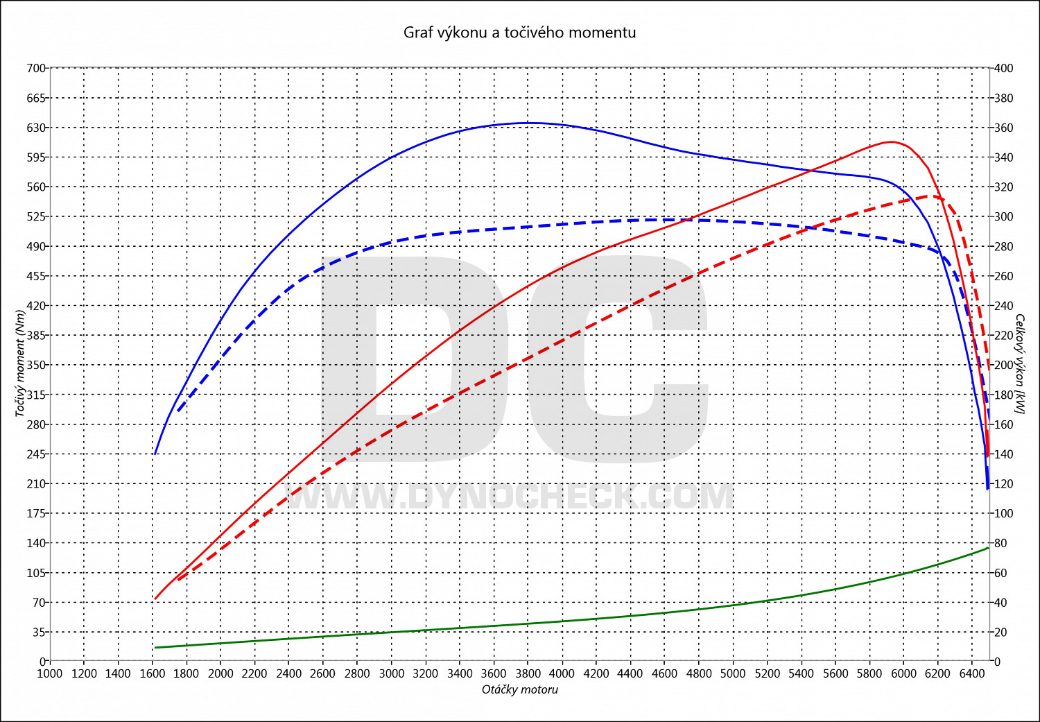 dyno graph development GLE 53 AMG 320