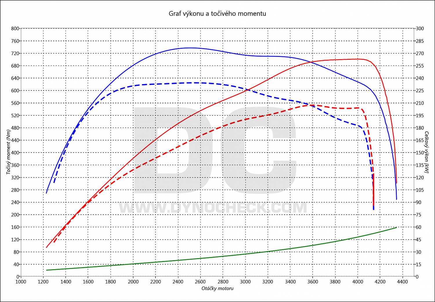 dyno graph development CLS 350 D 210