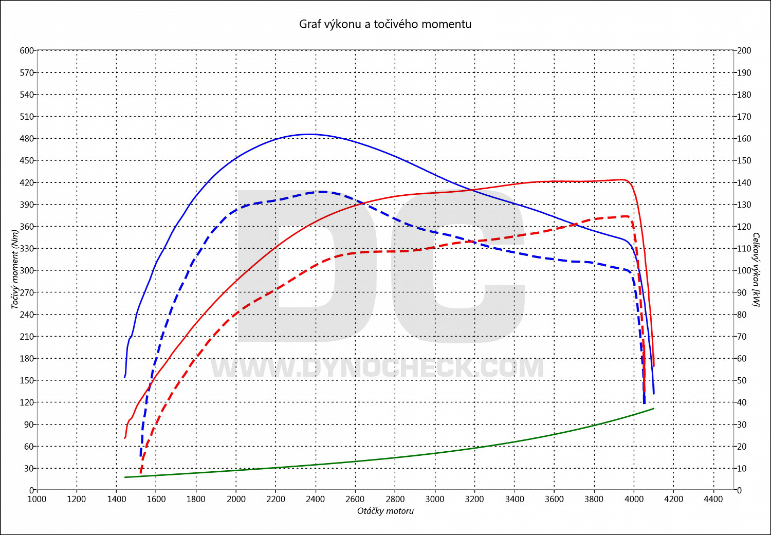 dyno graph development E 270 CDI 125