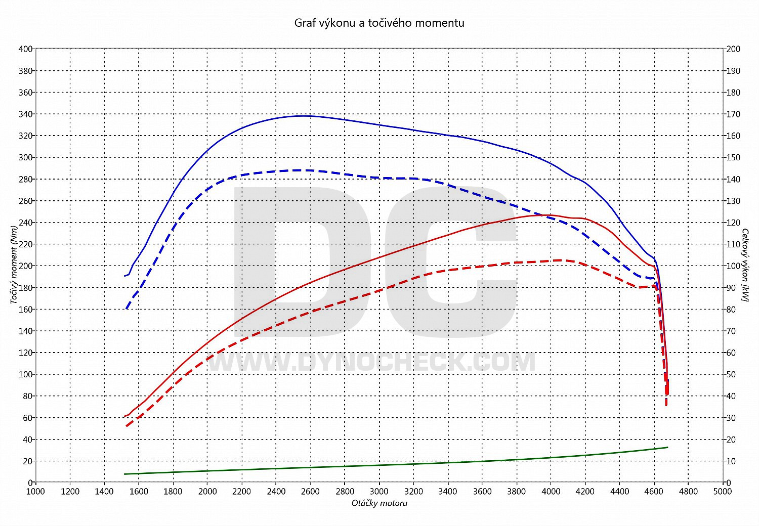 dyno graph development New Beetle 2.0 TDI CR 110