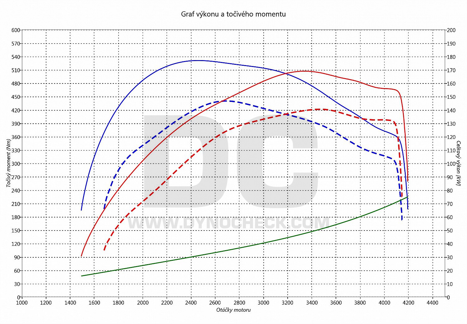 dyno graph development Wrangler 2.8 CRD 147