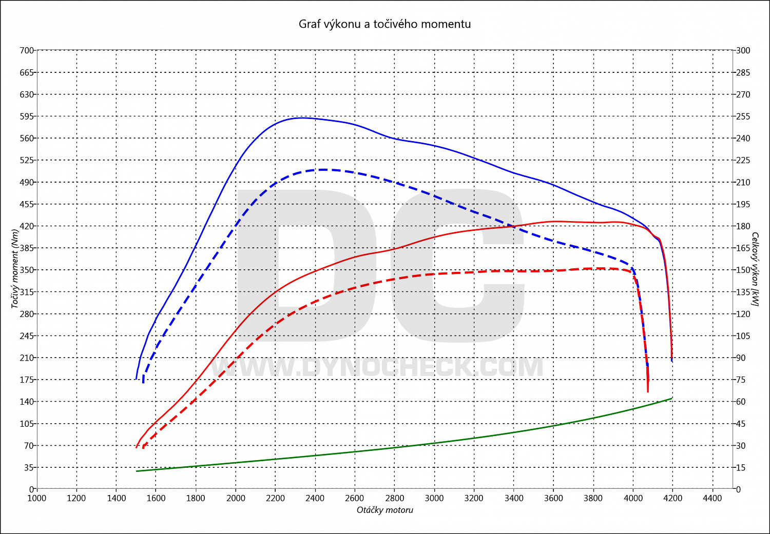 dyno graph development GL 320 CDI 155