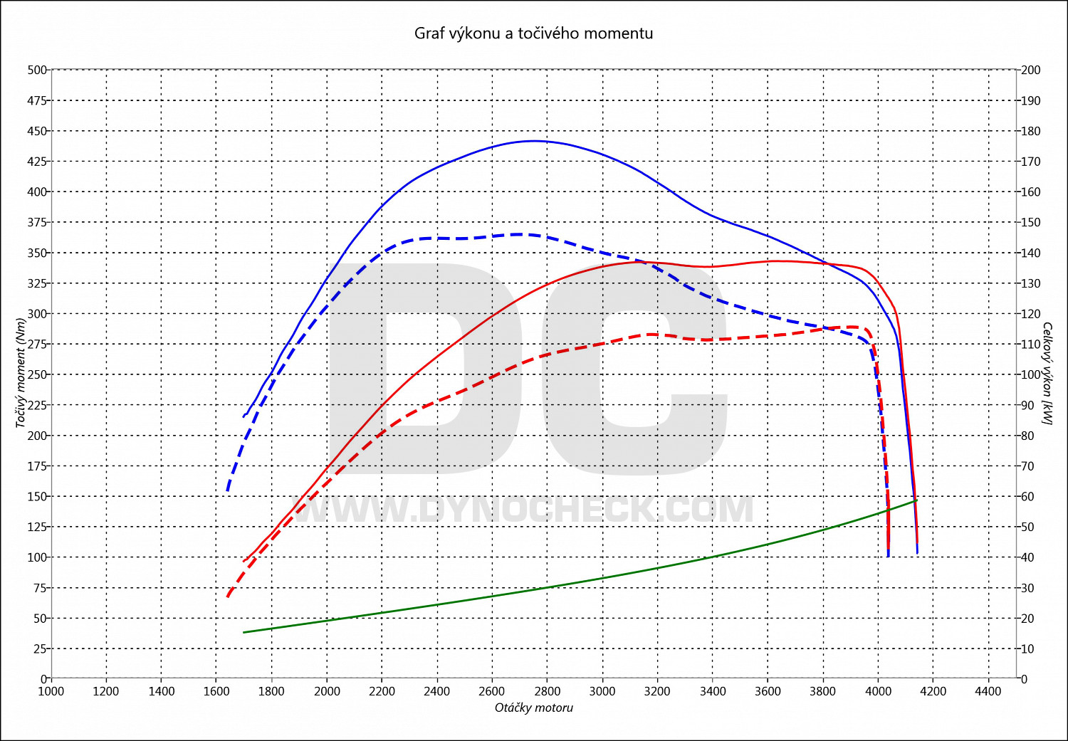 dyno graph development G 270 CDI 115