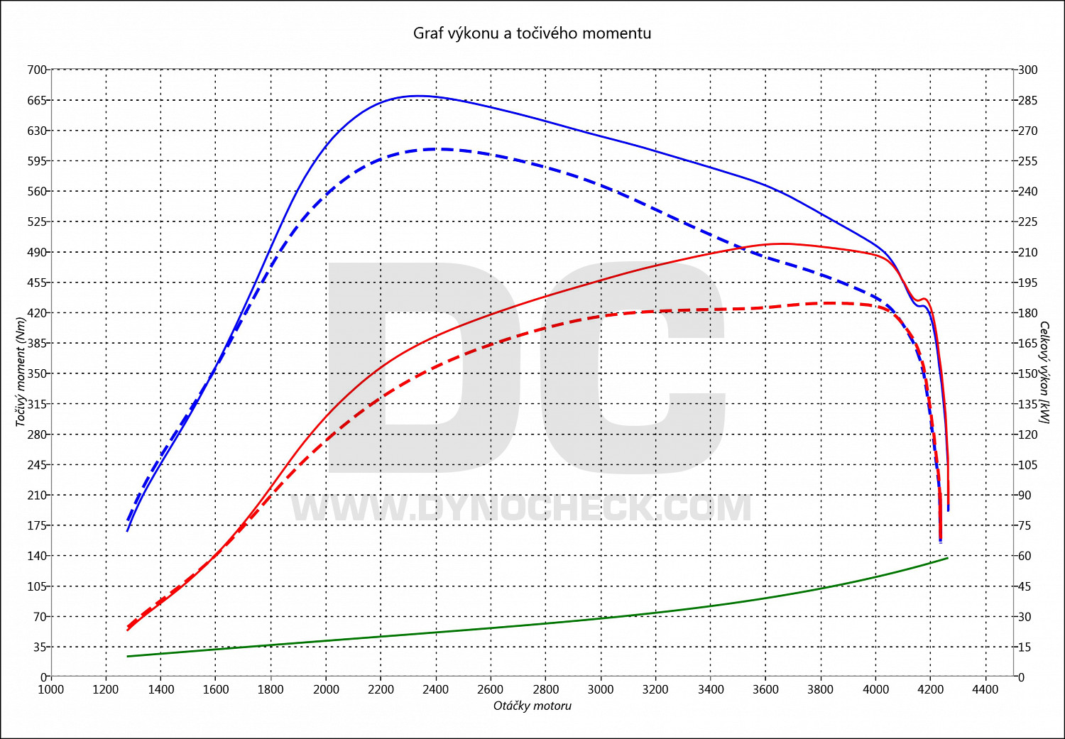 dyno graph development G 350 CDI 180