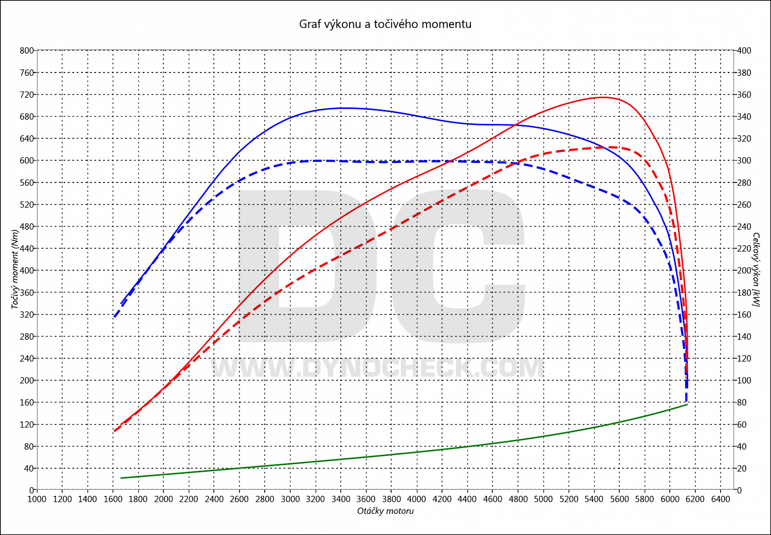 dyno graph development G 500 310