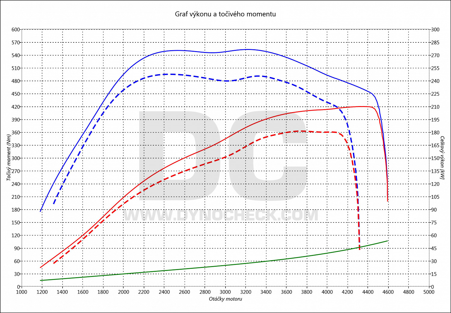 dyno graph development GLC 300 CDI 180