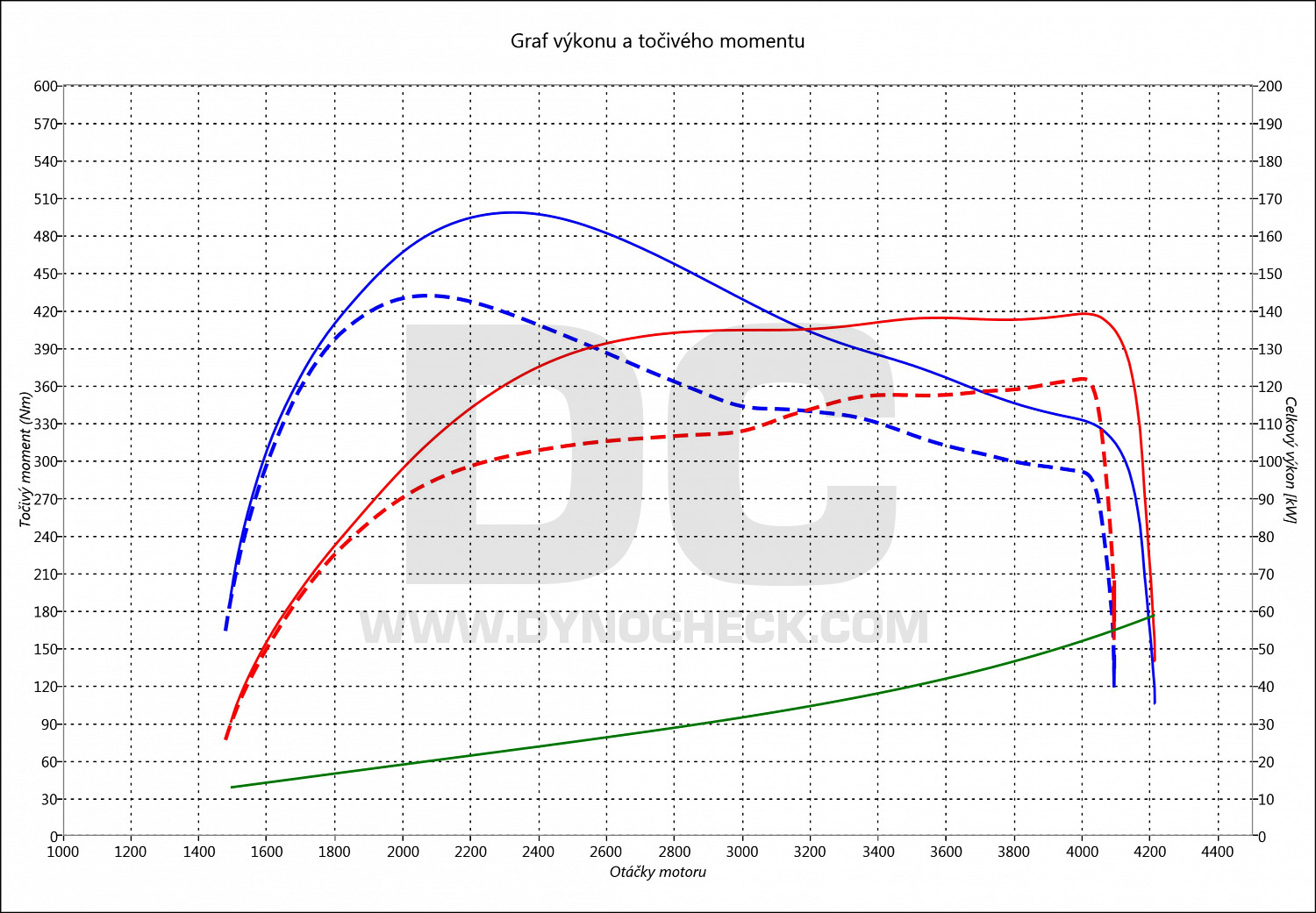 dyno graph development ML 270 CDI 120