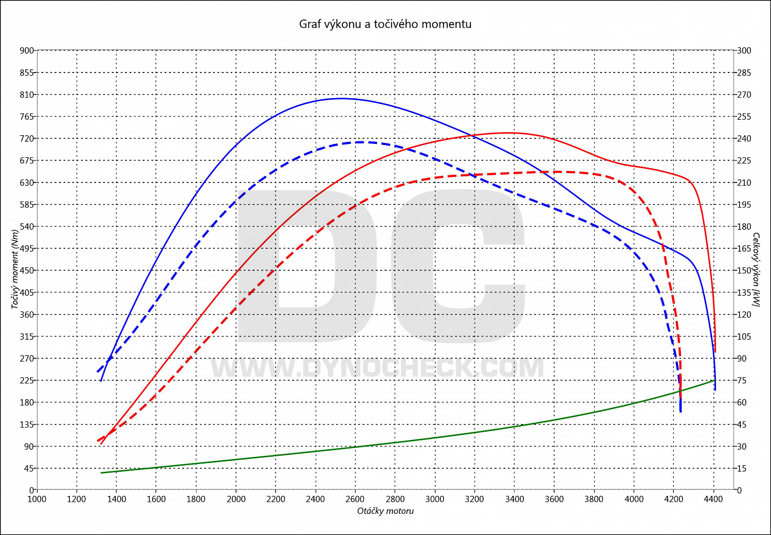 dyno graph development GL 420 CDI 225