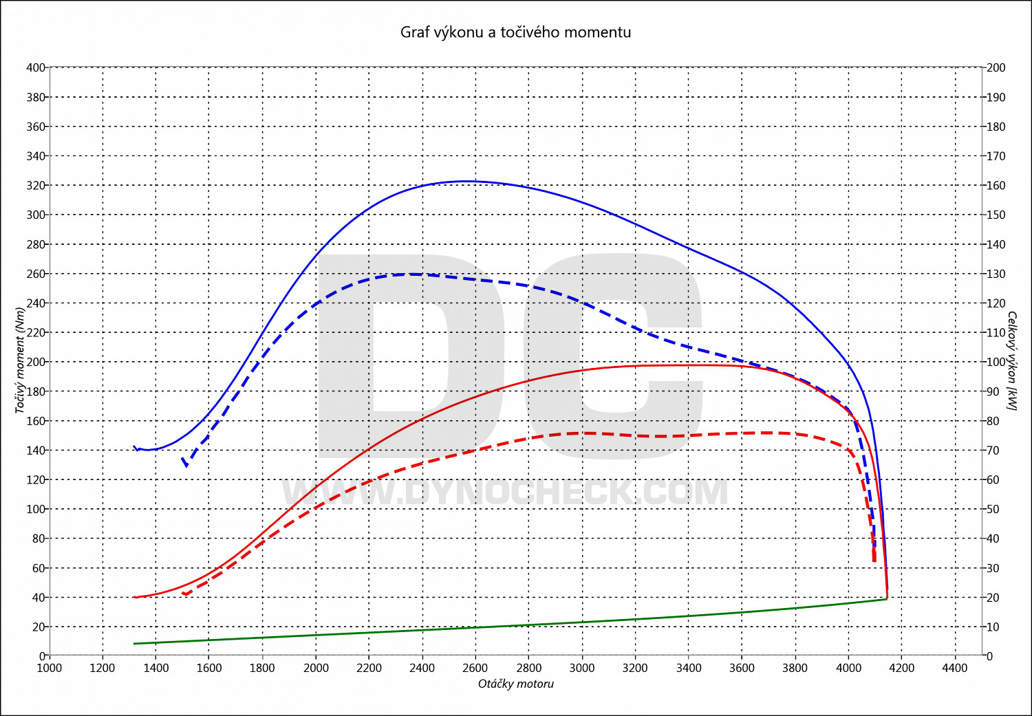 dyno graph development Sprinter 411 CDI 80