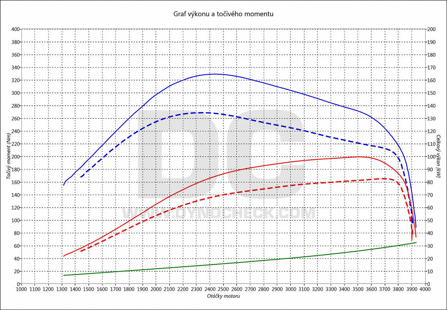 dyno graph development Sprinter 411 CDI 80