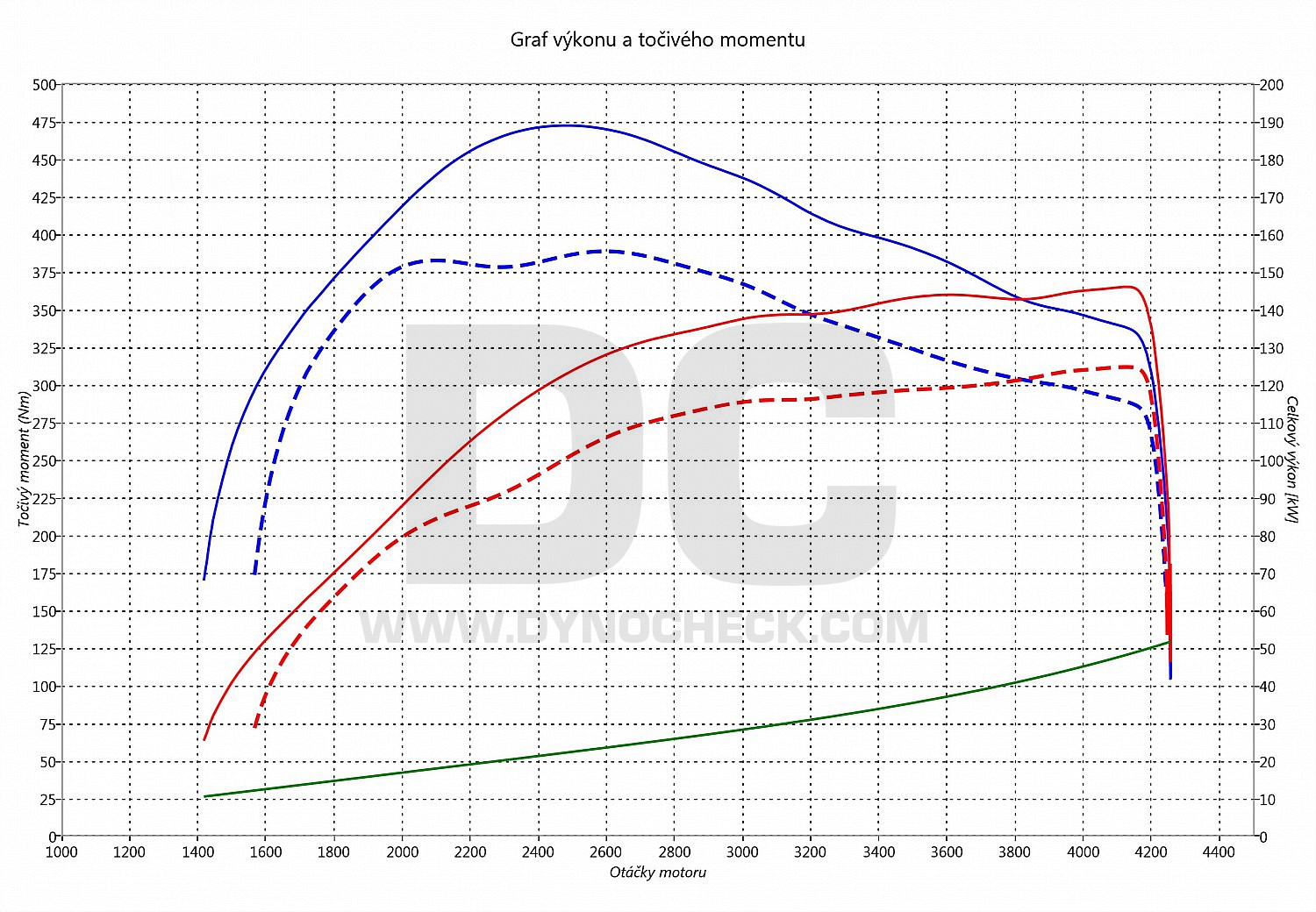 dyno graph development G. Cherokee 2.7 CRD 120