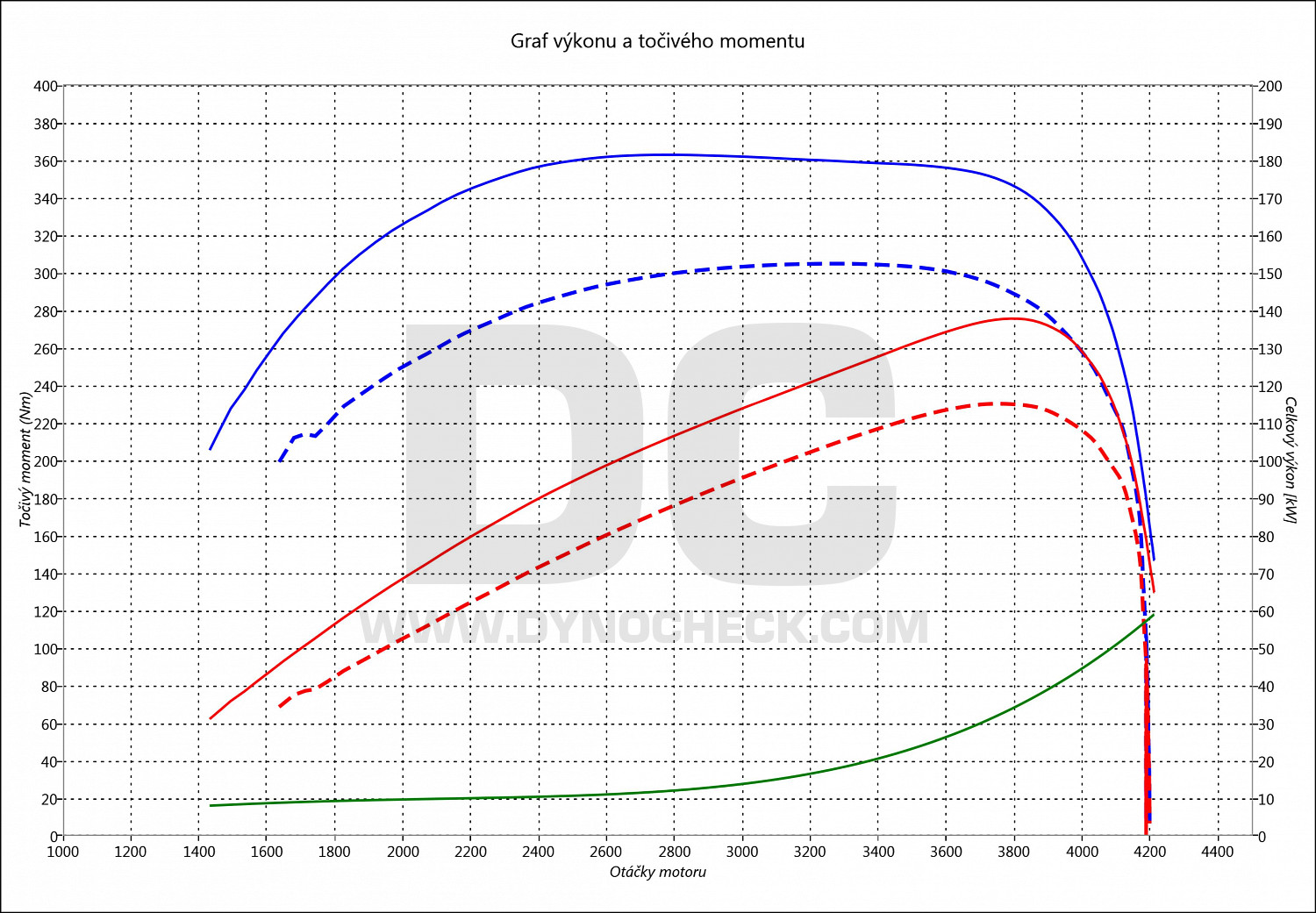 dyno graph development Sprinter 216 CDI 115