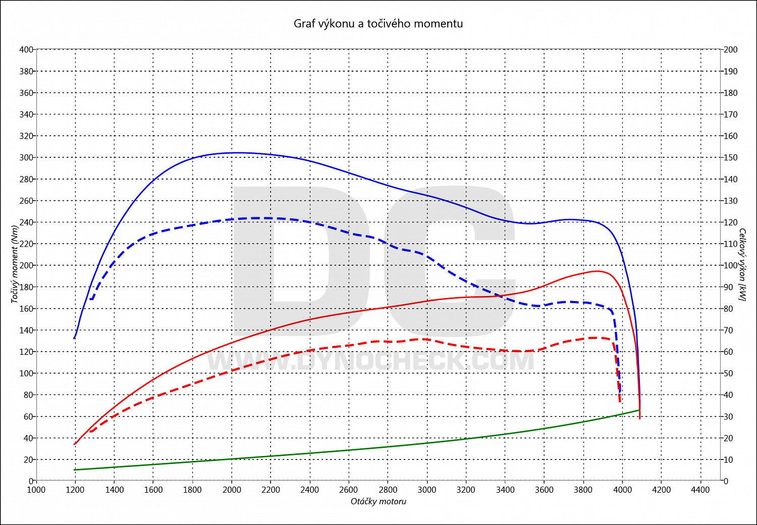 dyno graph development Sprinter 210 CDI 70