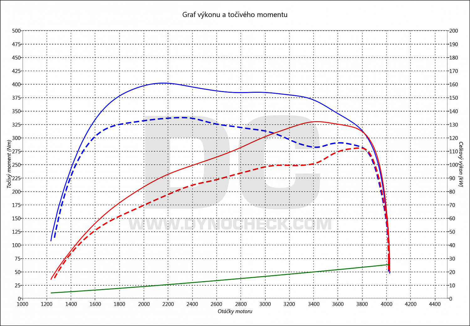 dyno graph development Sprinter 314 CDI 105