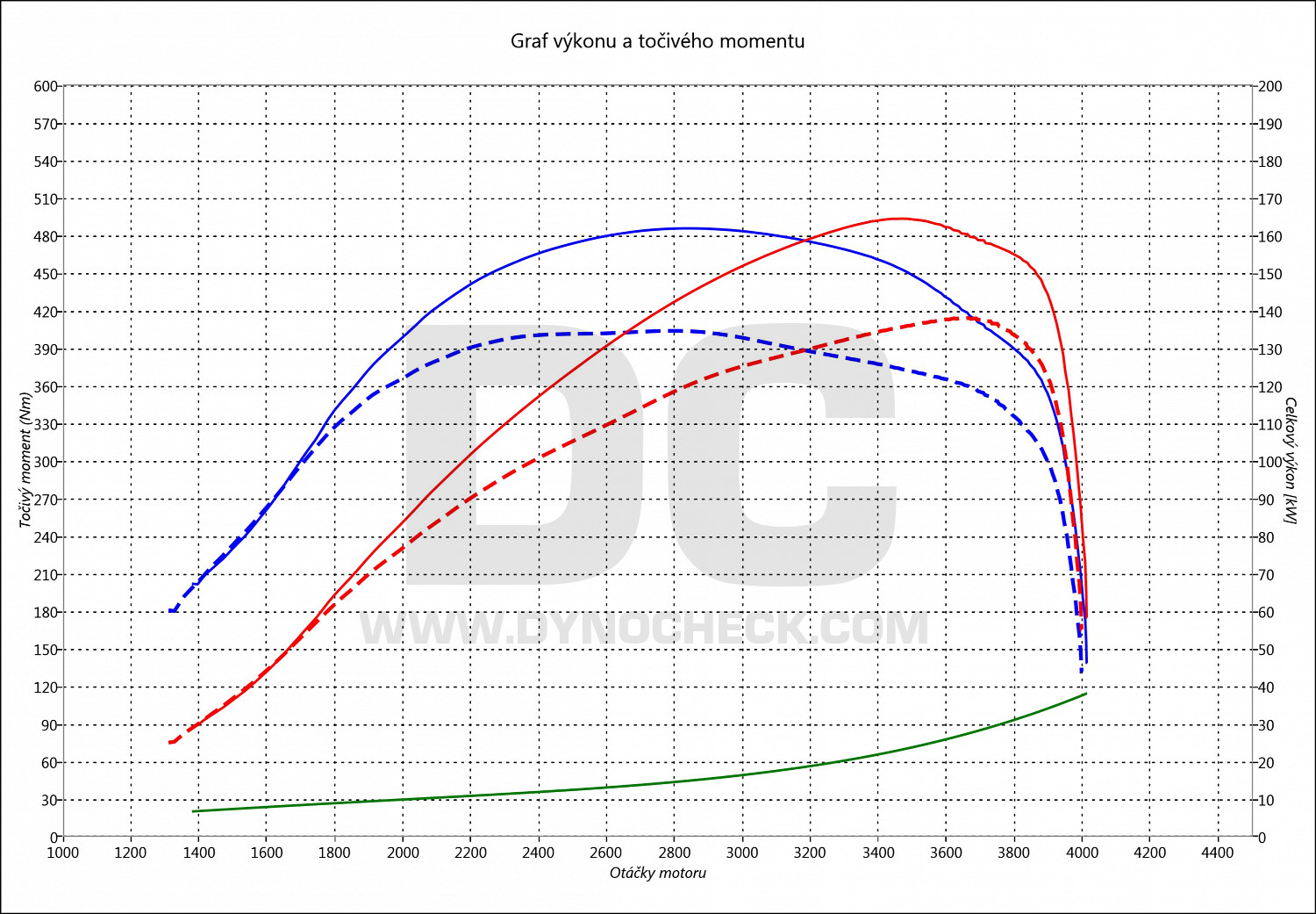 dyno graph development Vito 119 CDI 140