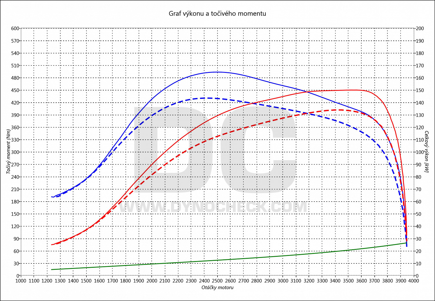 dyno graph development Sprinter 419 CDI 140