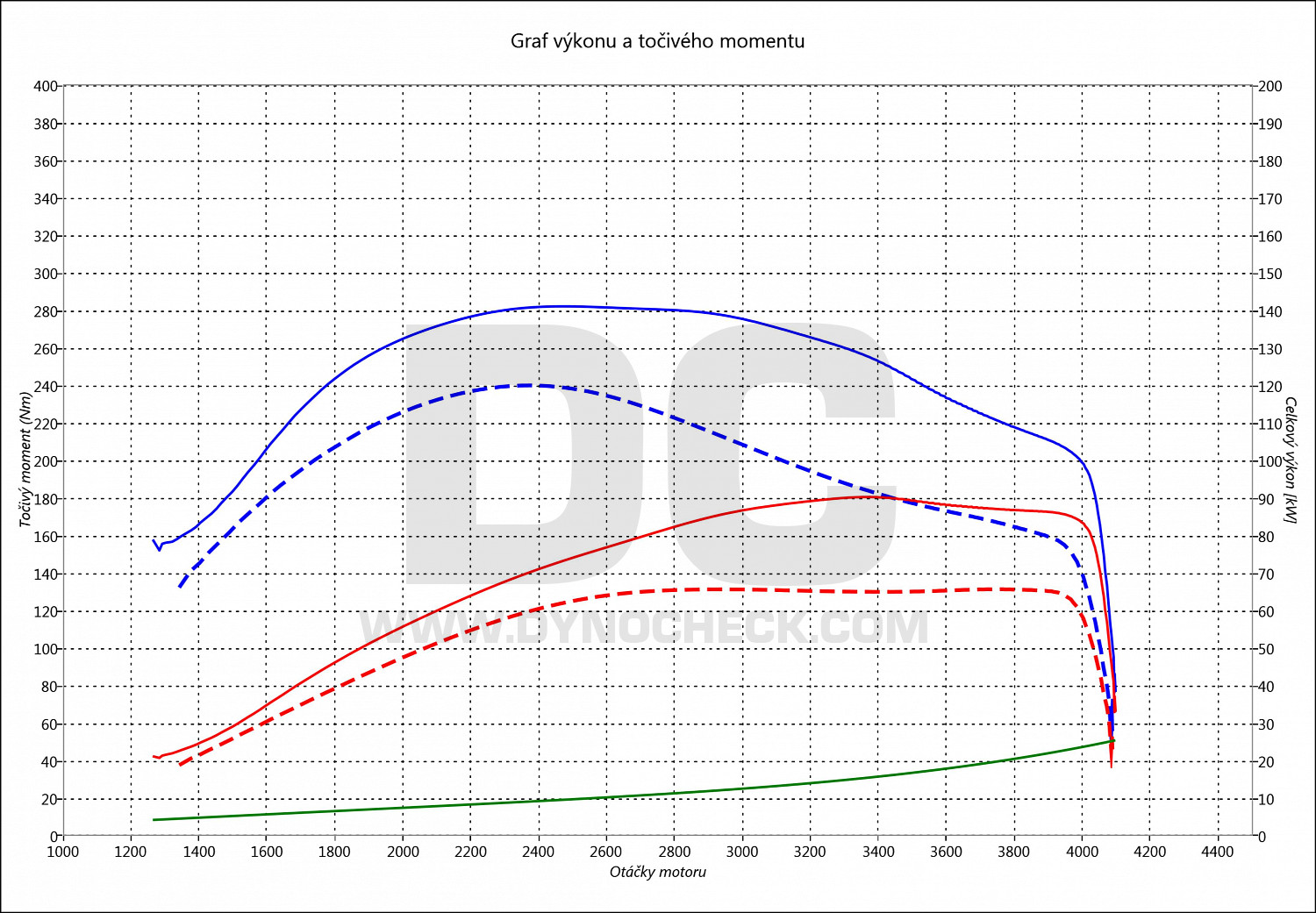 dyno graph development Vito 109 CDI 70