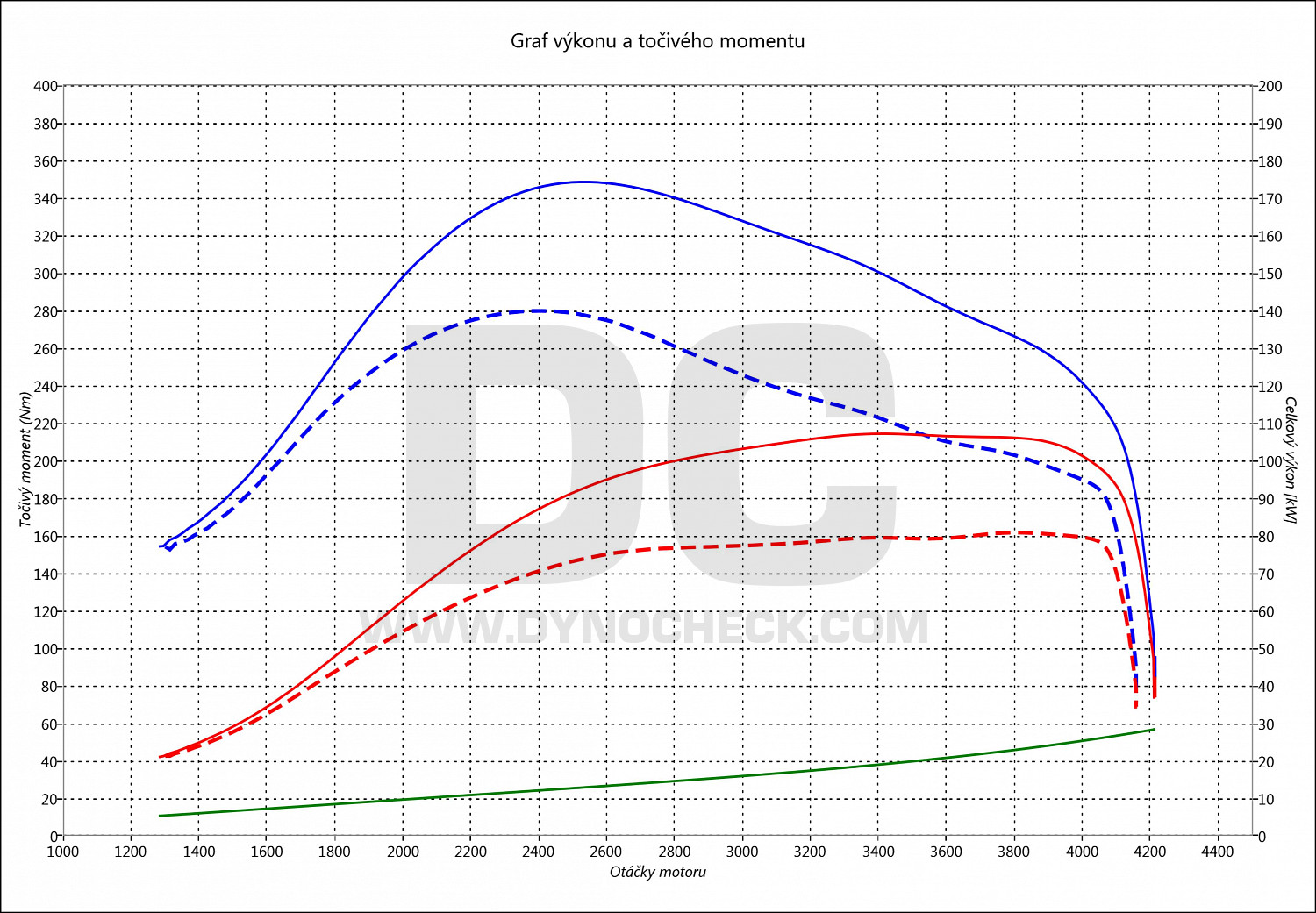 dyno graph development Citan 111 CDI 85