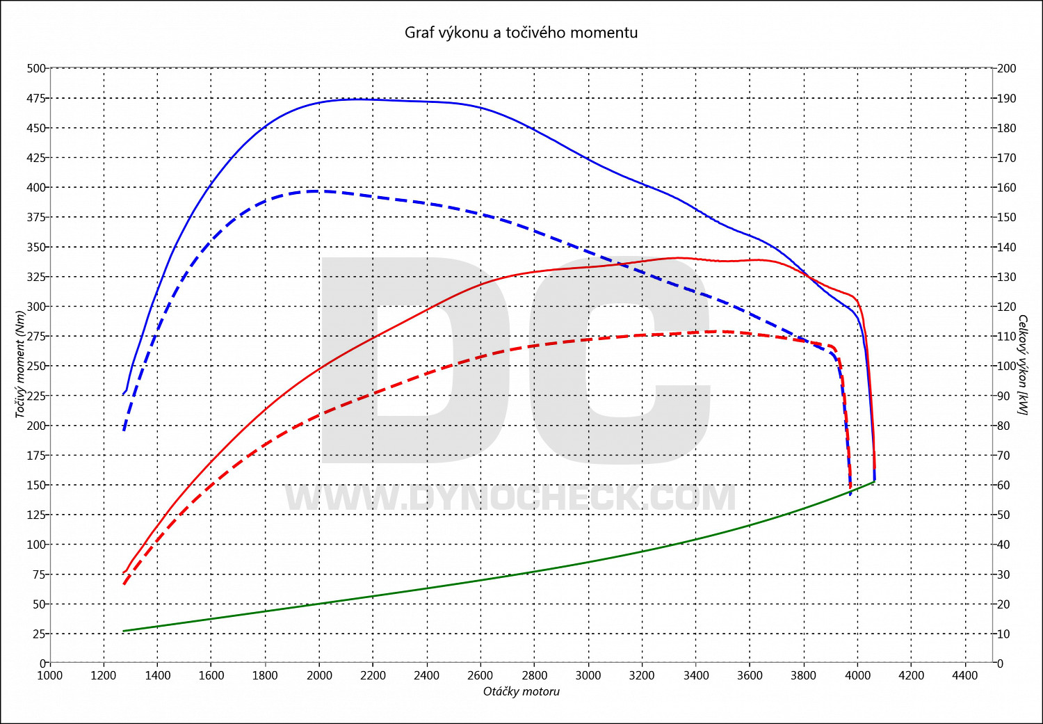 dyno graph development L200 2.4 Di-D 113