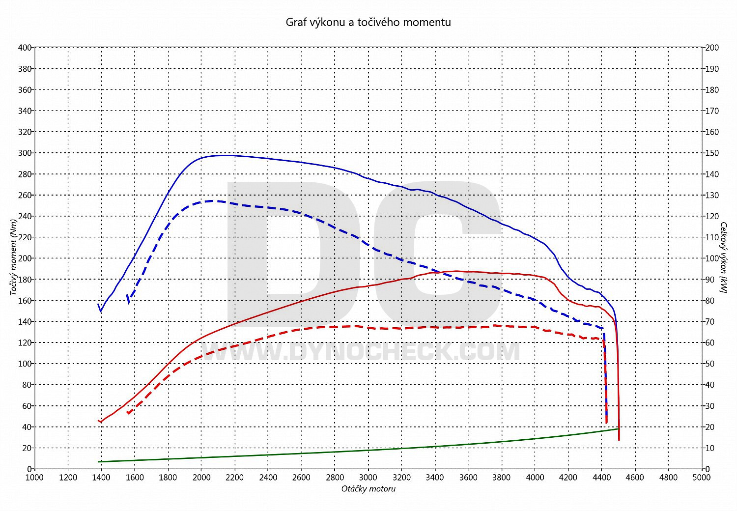 dyno graph development I30 1.6 CRDI 66