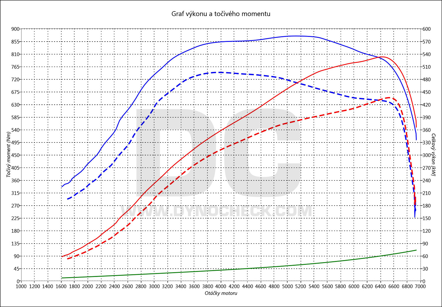 dyno graph development 911 3.8 Bi-Turbo 427