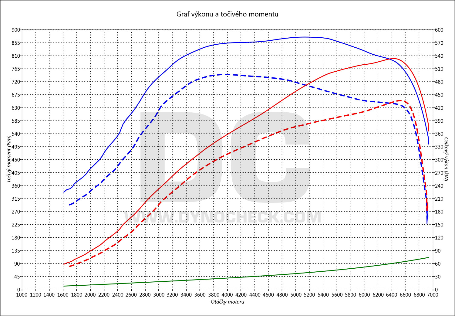 dyno graph development 911 3.8 Bi-Turbo 427