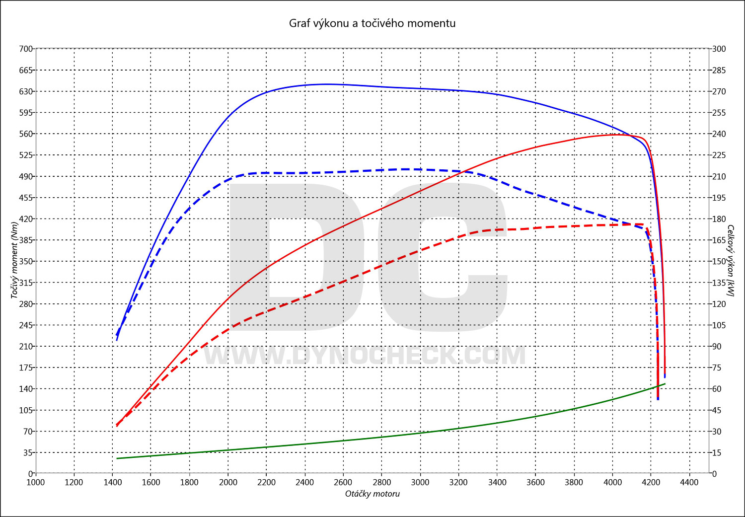 dyno graph development Q5 (3.0) 45 TDI CR 170