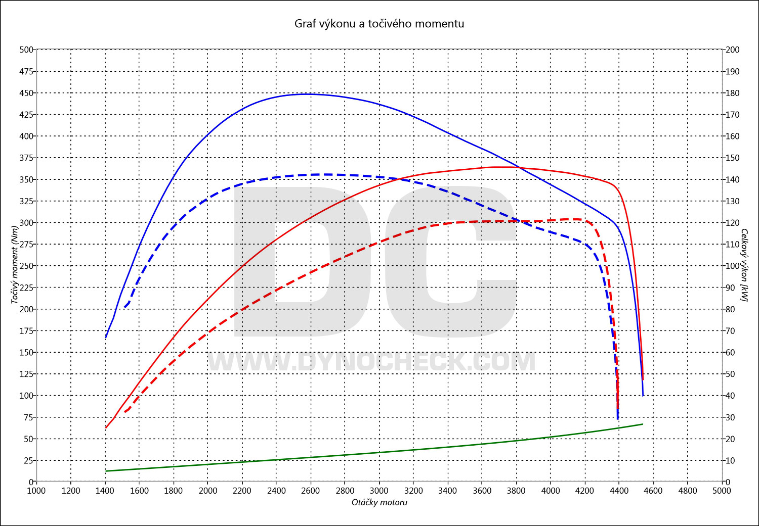 dyno graph development GLB 200 D 110