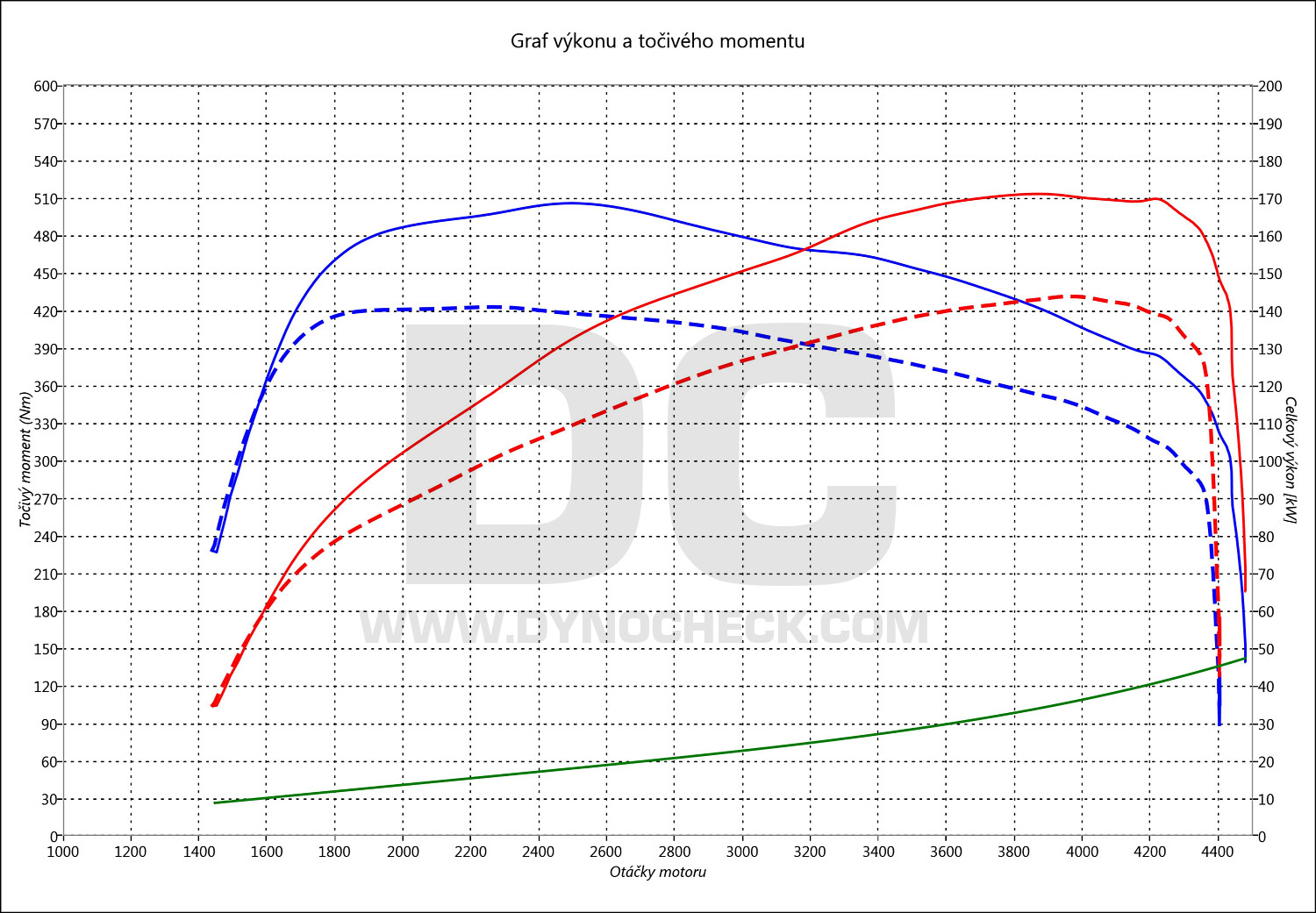 dyno graph development 320D G20 140
