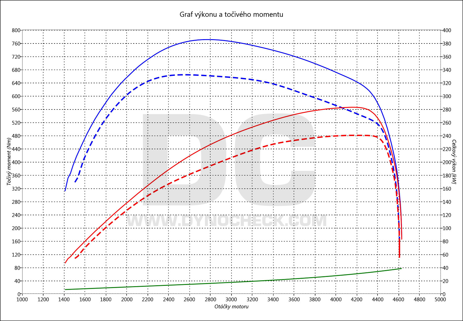 dyno graph development X3 M 40 D 240
