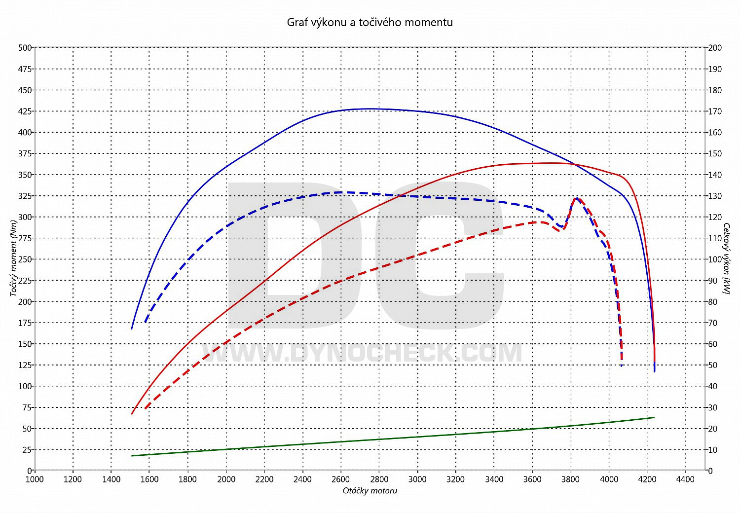 dyno graph development Sportage 2.0 CRDI 135