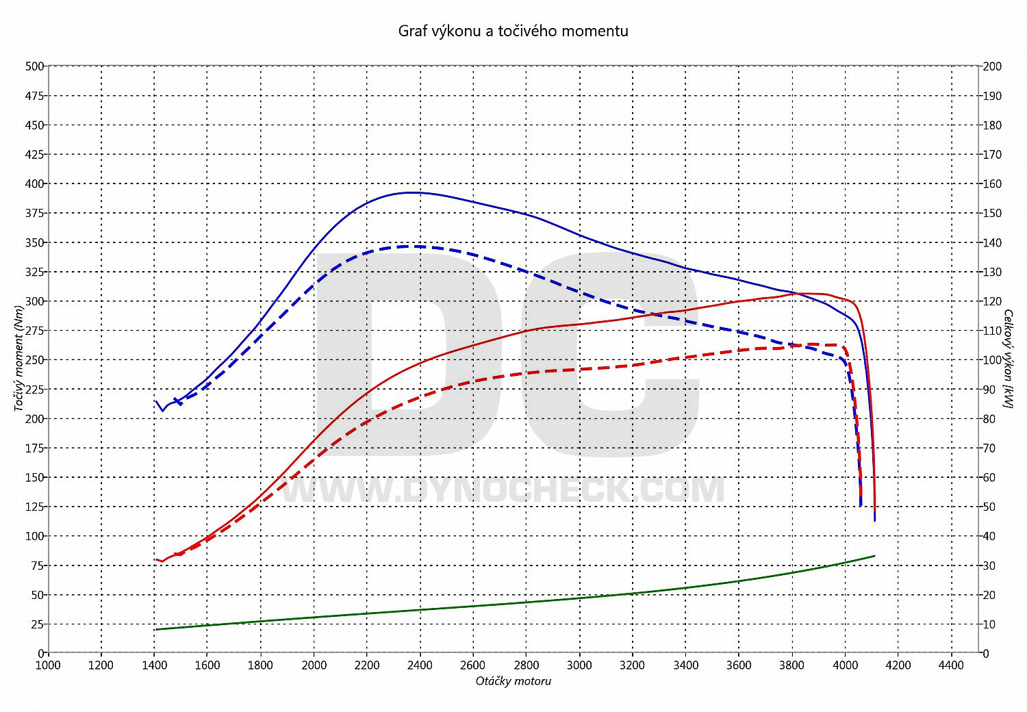 dyno graph development H1 2.5 CRDI 103