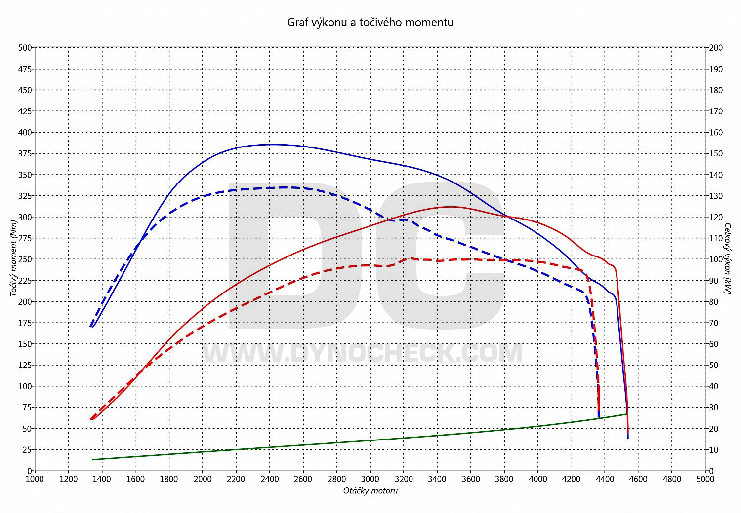 dyno graph development Magentis 2.0 CRDI 100