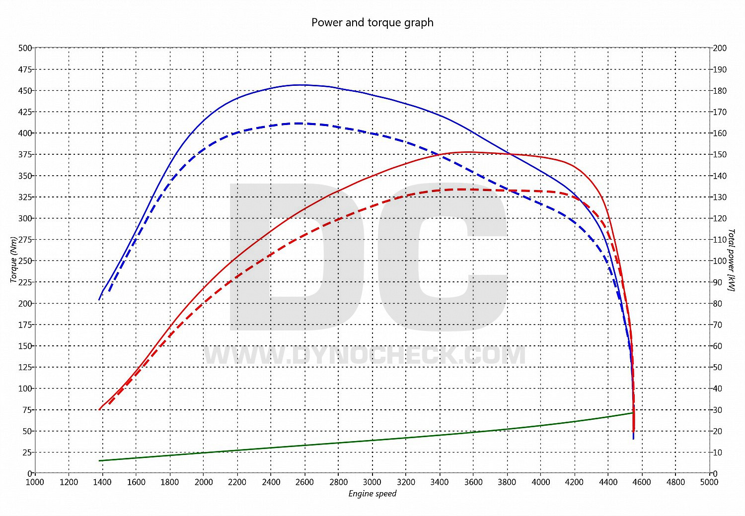 dyno graph development Sorento 2.0 CRDI 136