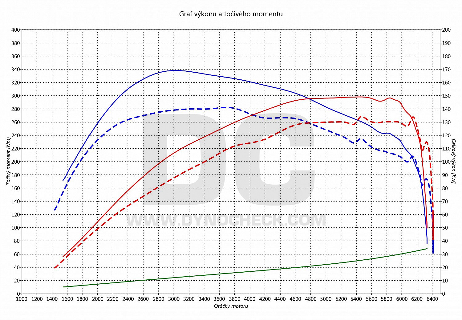 dyno graph development K5 1.6 T-GDI 130