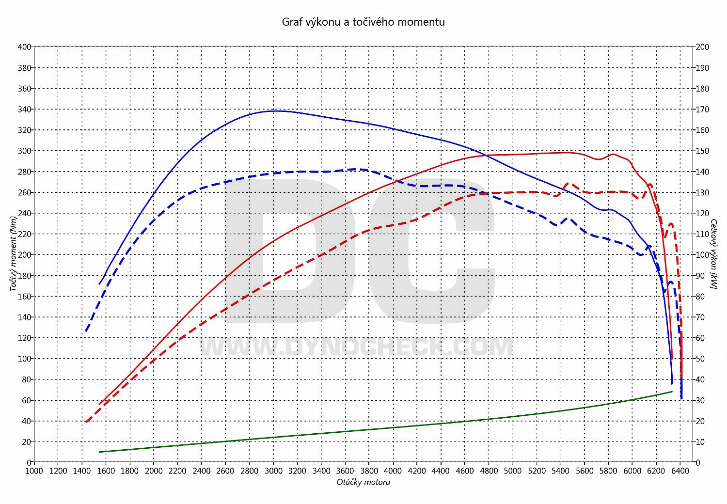 dyno graph development Sonata 1.6 T-GDI 130