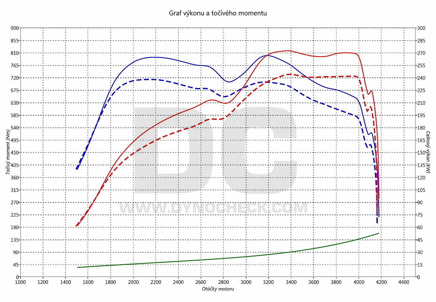 dyno graph development Range Rover Sport 4.4 SDV8 250