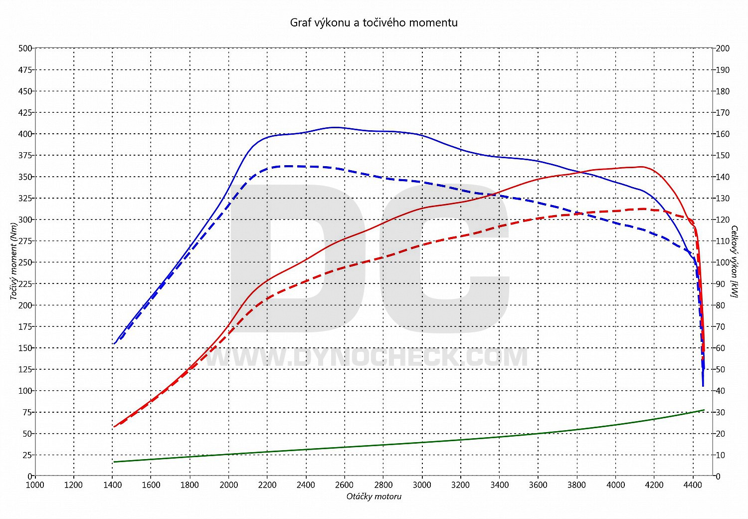 dyno graph development Scirocco 2.0 TDI CR 125