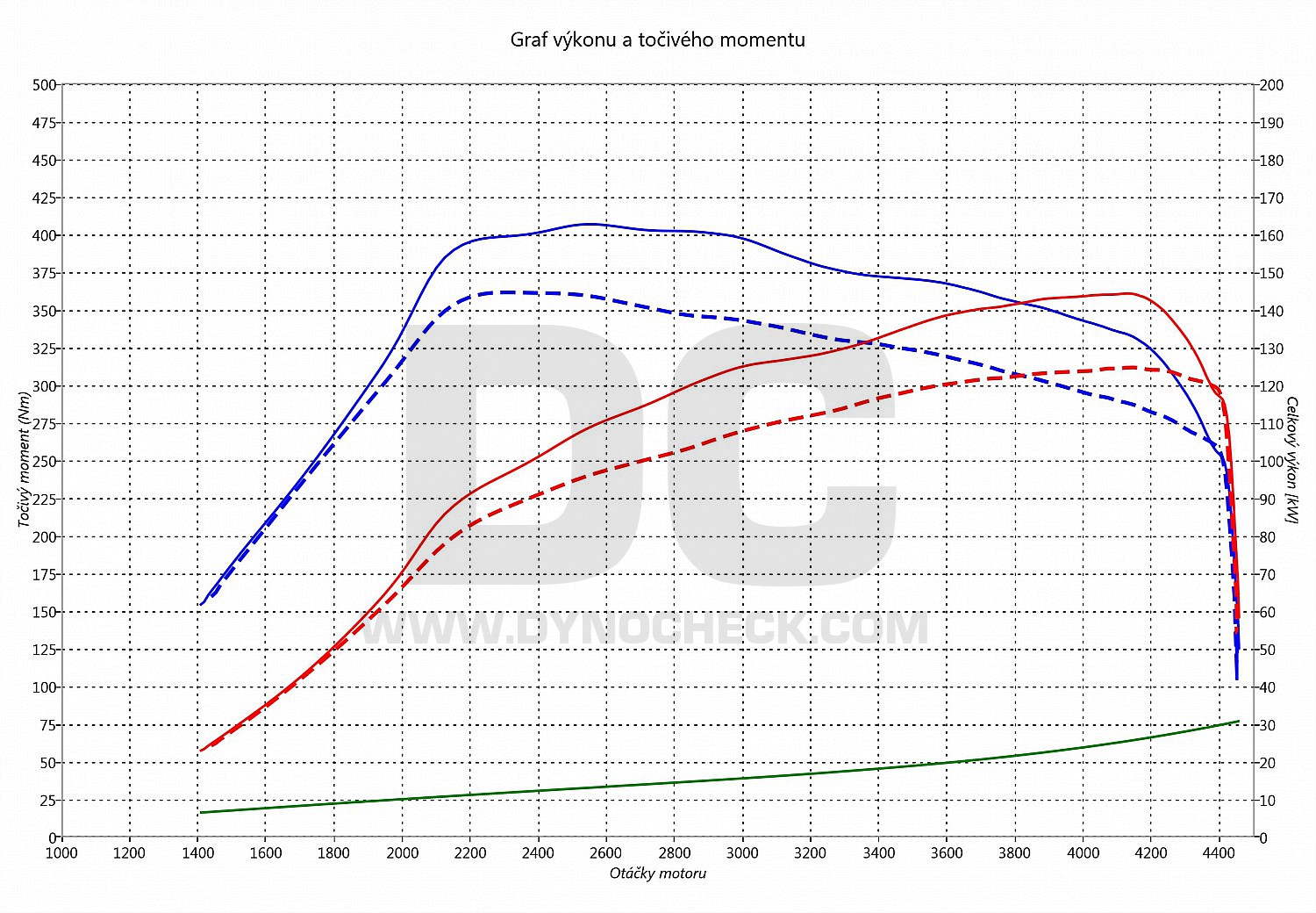 dyno graph development Sharan 2.0 TDI CR 125